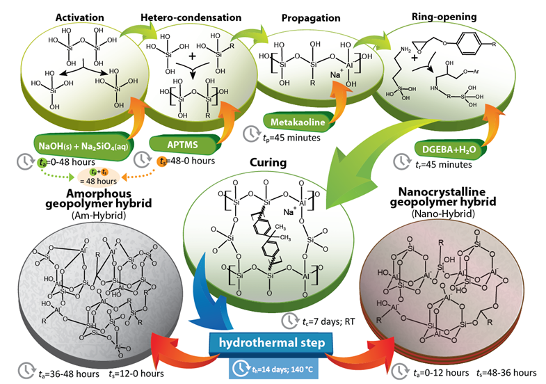 Schéma syntézy hybridních geopolymerů