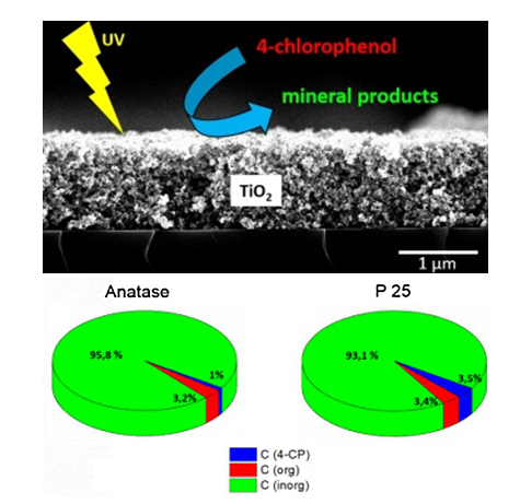 Fotokatalýza na porézních vrstvách oxidu titaničitého jako účinná metoda degradace vysoce toxických environmentálních polutantů