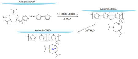 Catalytic hydrolysis of paraoxon by immobilized copper(II) complexes of 1,4,7-triazacyclononane derivatives