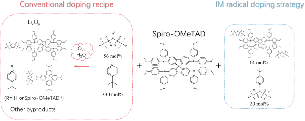 Ion-modulated radical doping of spiro-OMeTAD for more efficient and stable perovskite solar cells
