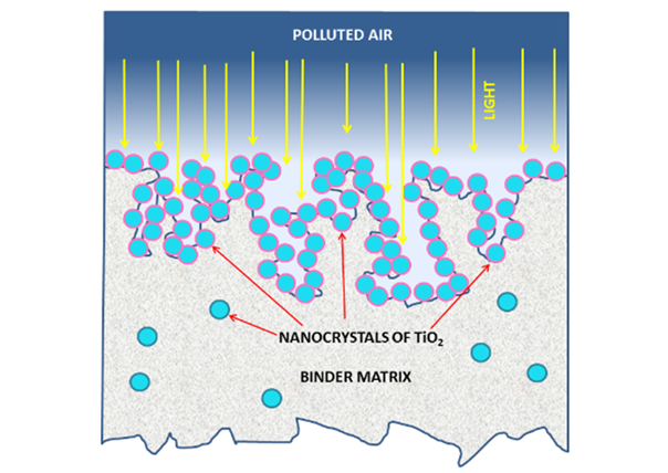 Chytrý nátěr, který čistí vzduch