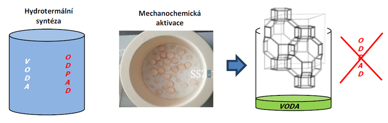 Mechanochemická syntéza zeolitu SSZ-13 pro eliminaci oxidů dusíku